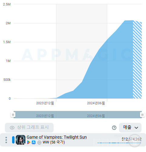 우상향 그래프를 보여주고 있는 드림플러스 게임즈의 뱀파이어 게임 트와일라잇 선(Game of Vampires. Twilight Sun)