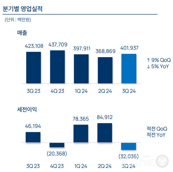 엔씨소프트 2024년 3분기 실적