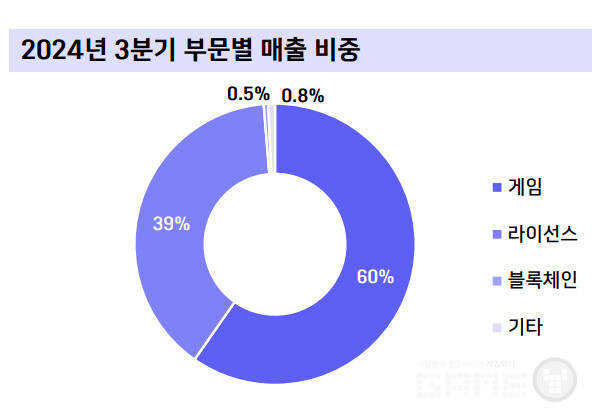 위멩디ㅡ 부문별 매출 비중