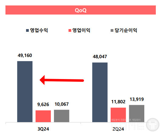 직전 분기(2024년 2분기)와 대비하면 매출은 2.3% 늘었다. 
