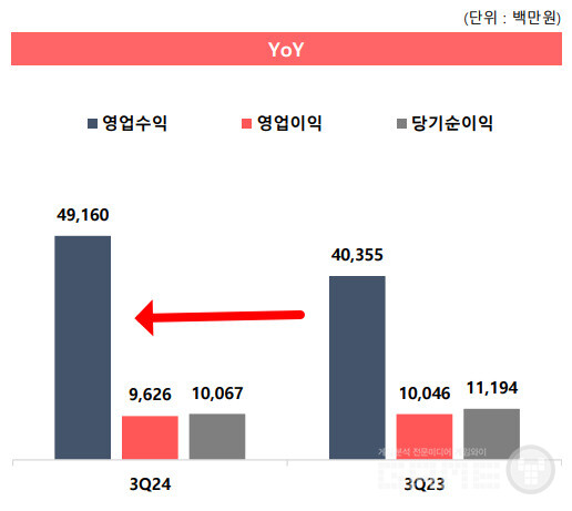 024년 3분기 매출은 491억원으로 전년 같은 기간(2023년 3분기) 대비 21.8% 증가했다. 