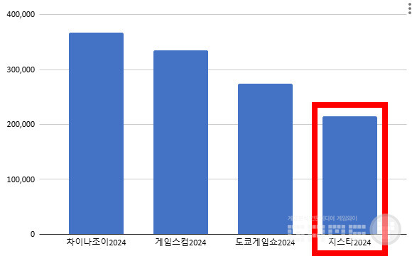 2024년 글로벌 게임 전시회 참관객 수 /자료=각 전시회 발표, 편집=게임와이