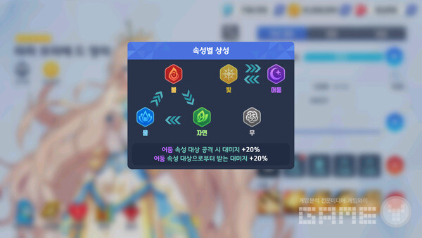 캐릭터는 불, 물, 자연, 무, 빛, 어둠 등 총 6가지 속성으로 나뉜다. 테일즈 런너 RPG /블로믹스