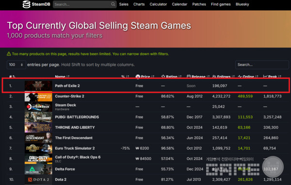 '패스 오브 엑자일 2' 스팀 글로벌 매출 1위  /스팀 DB 사이트