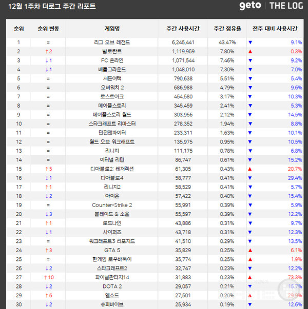 PC방 순위 /더로그