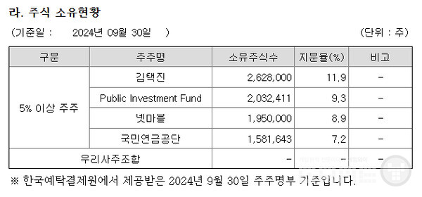 엔씨의 최대 주주는 11.9%의 지분을 가진 김택진이다. 