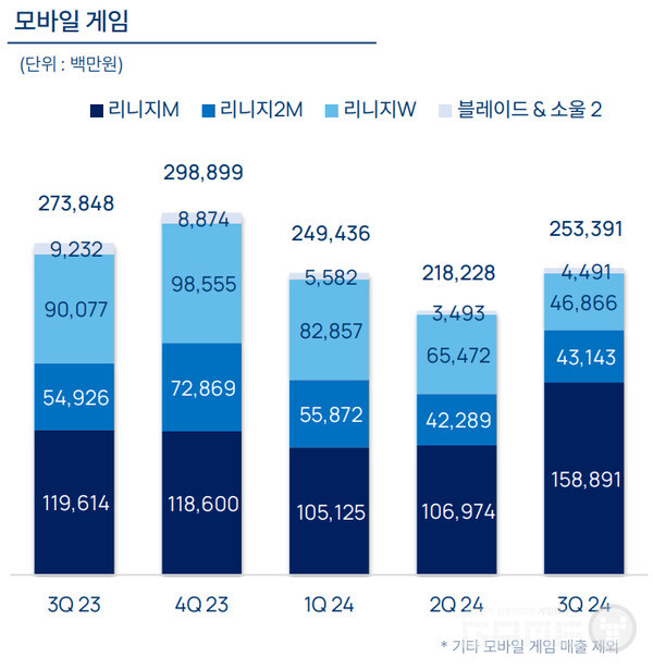 3분기 기준 게임별 매출 구성을 보면 모바일 게임 매출은 리니지M의 약진으로 전분기 대비 16% 증가한 2,534억 원 기록. 총 매출 대비 비중 63%을 기록했다.