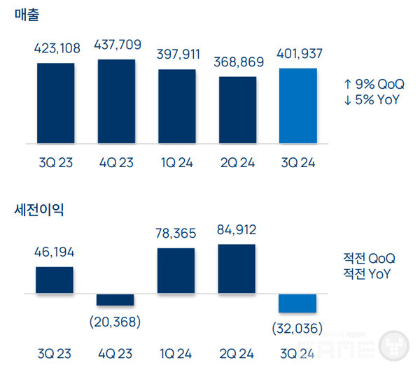 2024년 3분기 실적을 보면 매출이 QoQ 9%가 늘었지만 YoY 5% 하락한 것을 보면 2024년 전체가 실적이 부진했음을 잘 보여준다. 