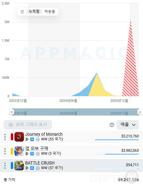 매직 데이터에 따르면 저니 오브 모나크 521만 달러 포함, 신작 3개의 예상 매출은 약 100억 원을 조금 넘는 수준이다. 