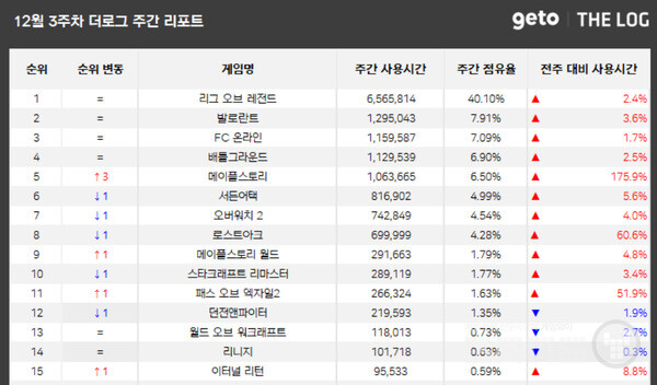 PC방 순위 /더로그