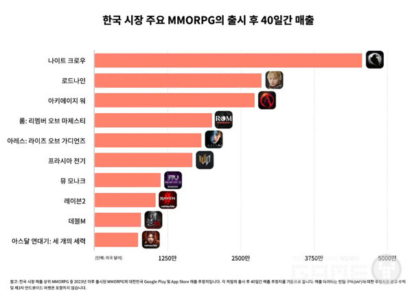 로드나인은 2023년 이후 출시된 MMORPG의 출시 첫 40일 동안 매출을 비교해 보면 로드나인은 나이트 크로우에 이어 두 번째로 높았다