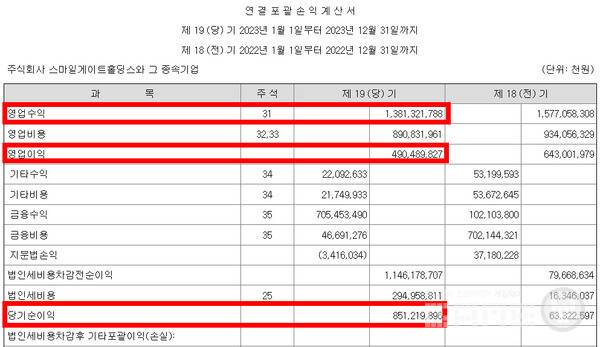 실적은 소폭 감소했지만, 높은 당기순이익이 눈에 띈다. 
