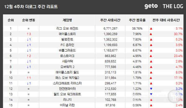 PC방 순위 /더로그