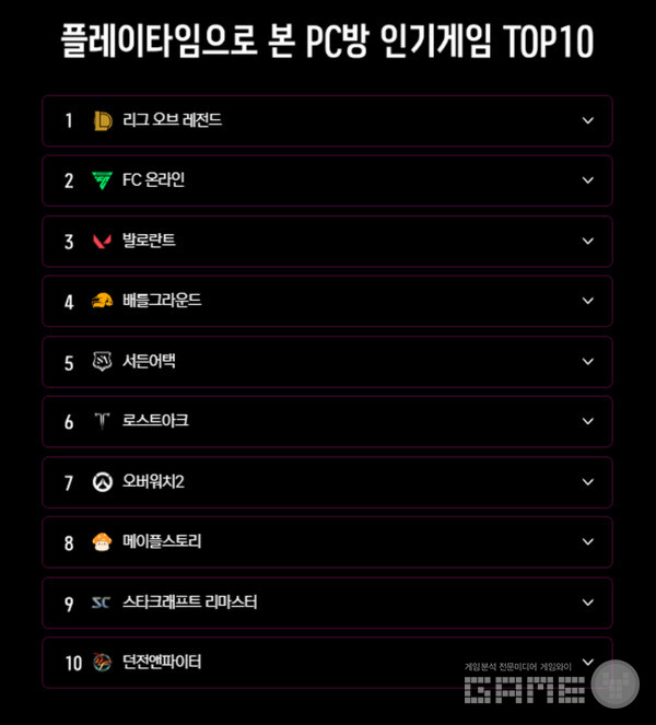 PC방 상위권은 언제나 이 게임들이... / 더로그