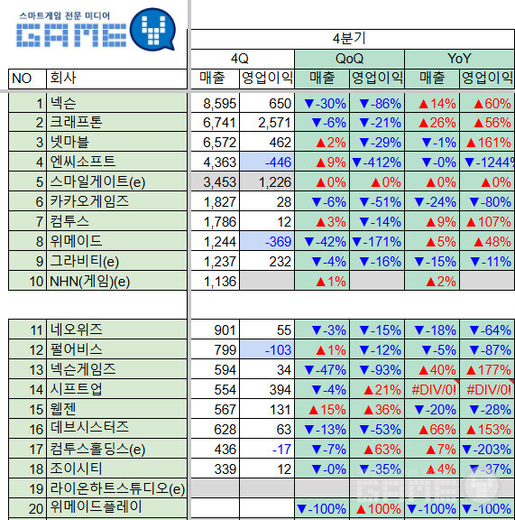 국내 게임사의 4분기 매출은 붉은색보다는 파란색이 더 많이 보인다. 