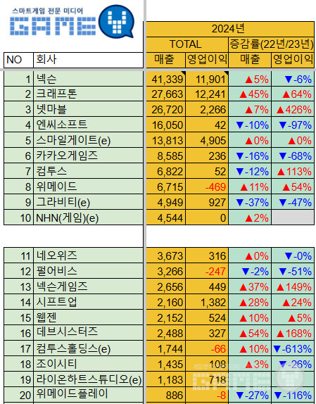 스마일게이트와 그라비티, 라이온하트스튜디오 등은 작년 매출이 기준이 됐다. NHN과 컴투스홀딩스는 3분기까지의 평균값을 4분기에 적용했다. /