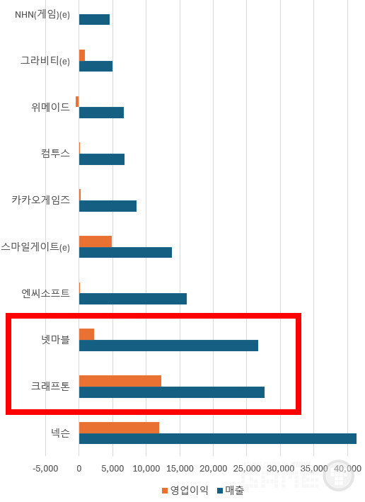 넥슨 매출 독주, 영업이익 크래프톤과 넥슨 투톱 /정리=게임와이