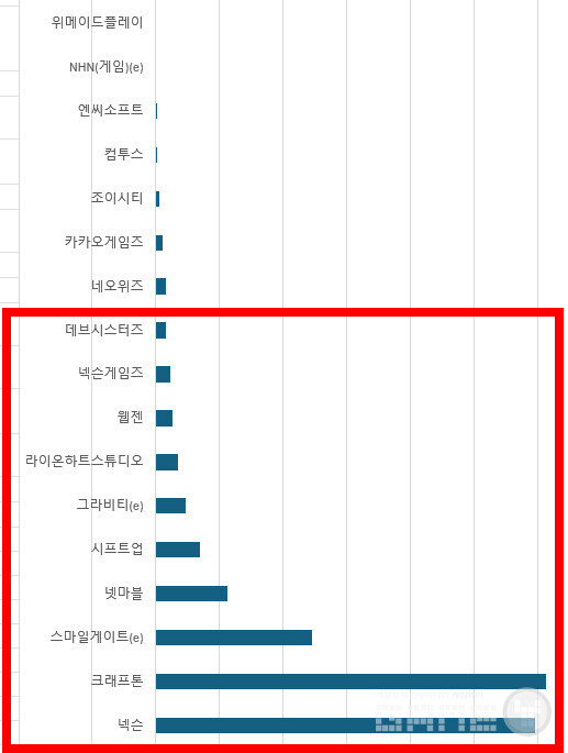 영업이익만 보면 순위가 더욱 뒤바뀐다