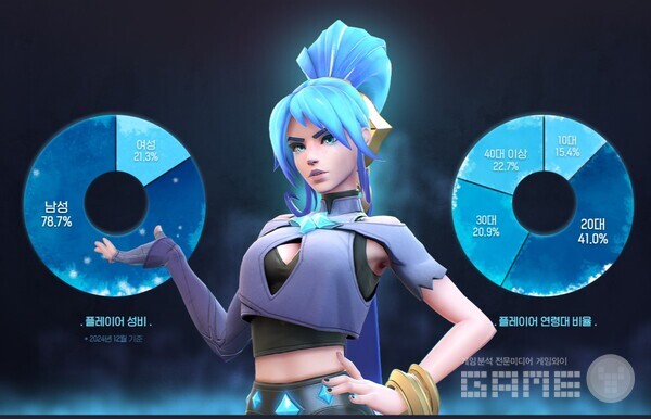 플레이어 성비 및 연령대 비율 / 넥슨