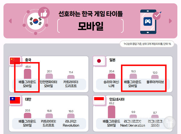 배그와 블루아카이브 둘 다 한국 게임이다.