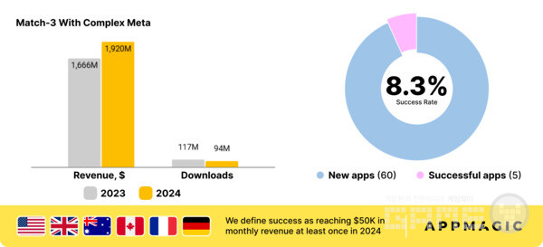시장 세그먼트 비교: 메타 대시보드가 포함된 매치 3