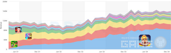 로얄 매치: 매출 및 다운로드 대시보드