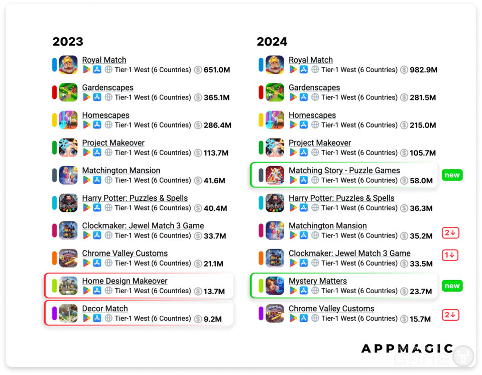 메타와 매치 3: 상위 10개 게임