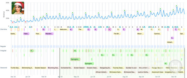 앱매직의 라이브 운영 및 업데이트 캘린더의 가십 하버 이벤트