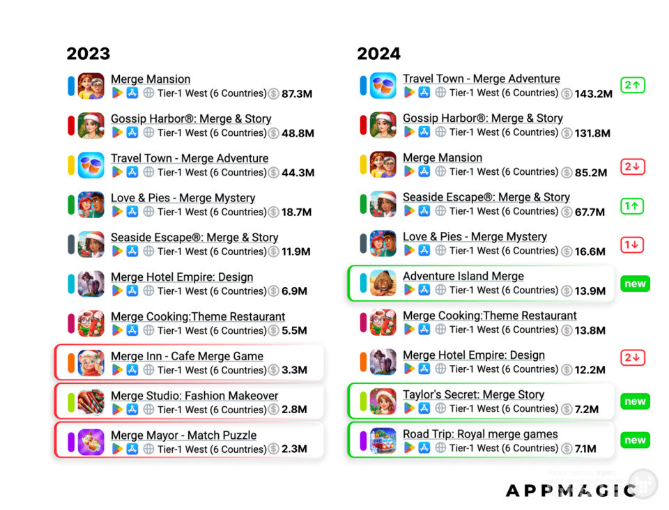 Merge-2와 메타: 상위 10개 게임