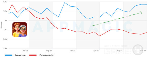 머지 맨션: 매출 및 다운로드 대시보드