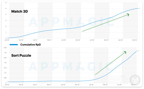 시장 세그먼트 비교: 매치 3D와 정렬 퍼즐