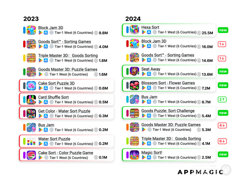 정렬 퍼즐: 상위 10위 게임