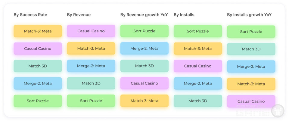 다양한 퍼즐 장르 구분 