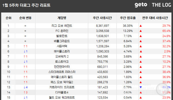 PC방 순위 /더로그