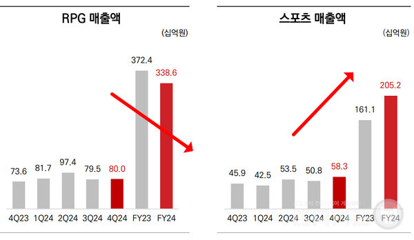 컴투스의 경우 RPG 매출은 줄고, 스포츠(야구) 게임 매출이 늘었다