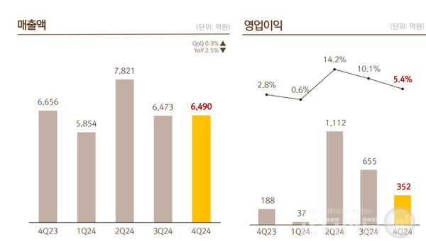넷마블 2024년 실적 
