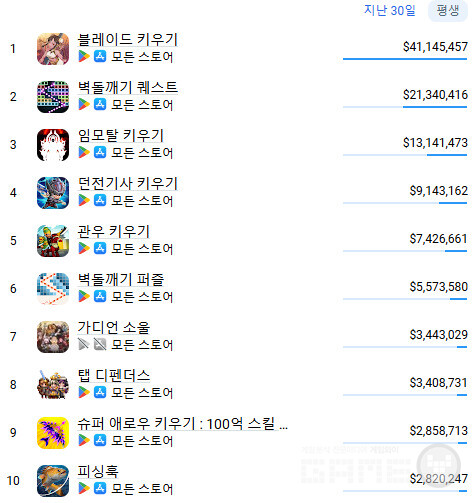 모비릭스 게임별 예상 매출(플랫폼 매출을 제외한 순수 예상 매출) /앱매직(appmagic.rocks)