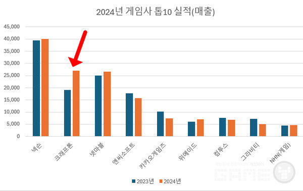 2024년 게임 업계 실적 /각사, 정리=게임와이