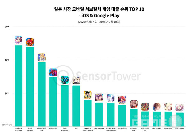 일본 시장 모바일 서브컬처 게임 매출 TOP 10 /센서타워