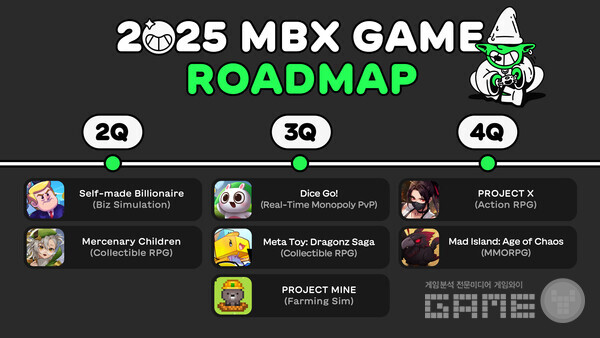 블록체인 전문회사 마브렉스가 2025년 로드맵을 공개하며 웹3 게임 플랫폼 강화에 나선다고 25일 밝혔다.
