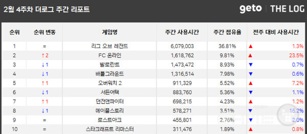 PC방 순위 /더로그