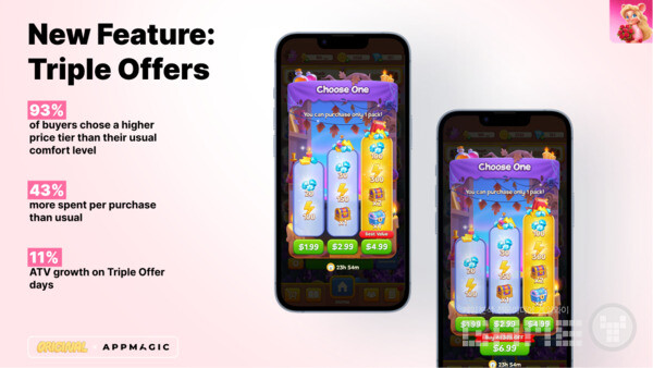 트리플 오퍼를 구매한 사용자의 최대 93%가 평소보다 더 높은 가격 티어를 선택했다. 