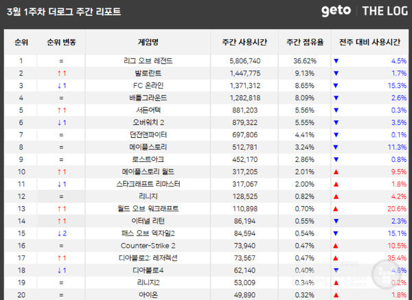 PC방 순위 /더로그