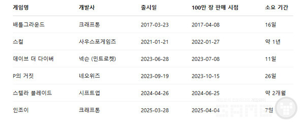 국산 밀리언 셀러 타이틀과 소요 시간 / 게임와이