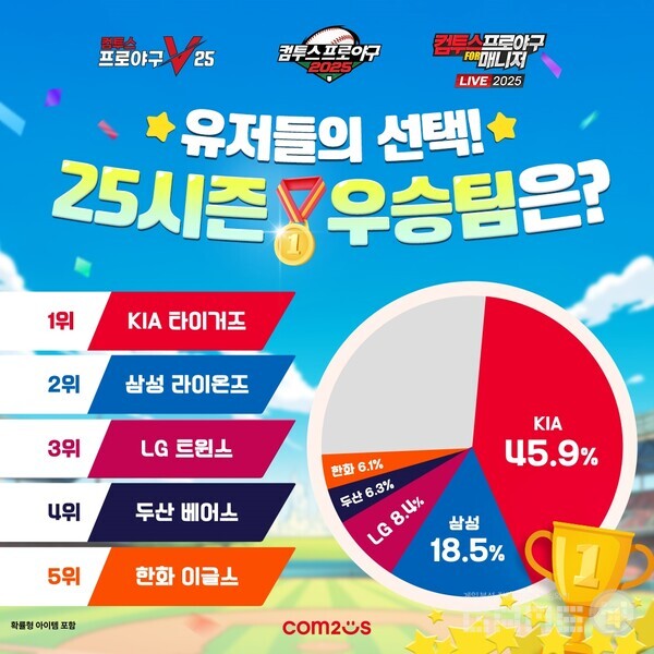  '컴투스프로야구' 유저들이 예측한 KBO 리그 2025 시즌 우승팀 /컴투스
