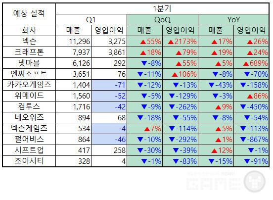 게임사 1분기 예상 실적 /각사 및 에프엔가이드