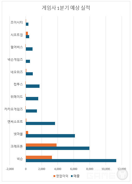 게임사 1분기 예상 실적 /각사 및 에프엔가이드