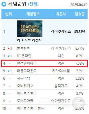 '던전앤파이터' PC방 점유율 (4.19) / 넥슨