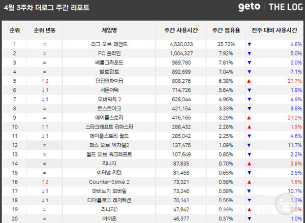 PC방 순위 /더로그