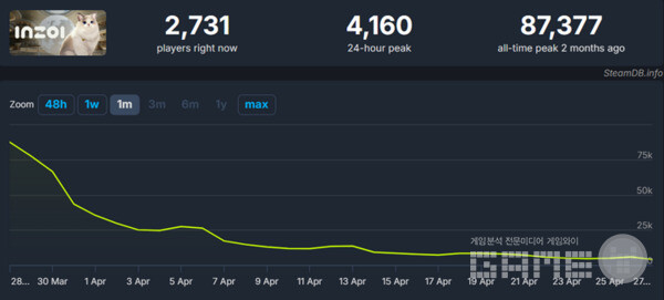 인조이 출시 후  동시 접속자 수  / 스팀